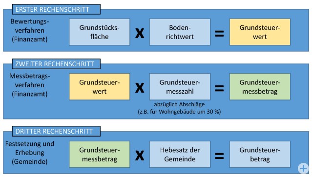 Tabelle zur Grundsteuerreform